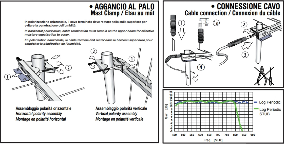 installazione antenna tv log emme esse