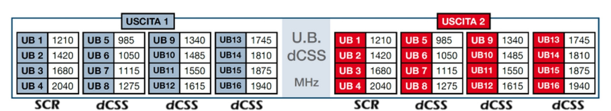Lnb dCSS 2 uscite porte impostazione SCR