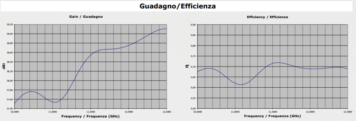 parabola satellitare alto guadagno