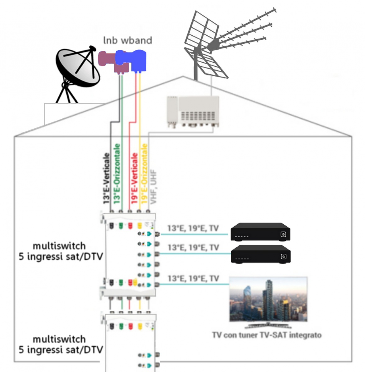 impianto parabola satellitare dual feed 