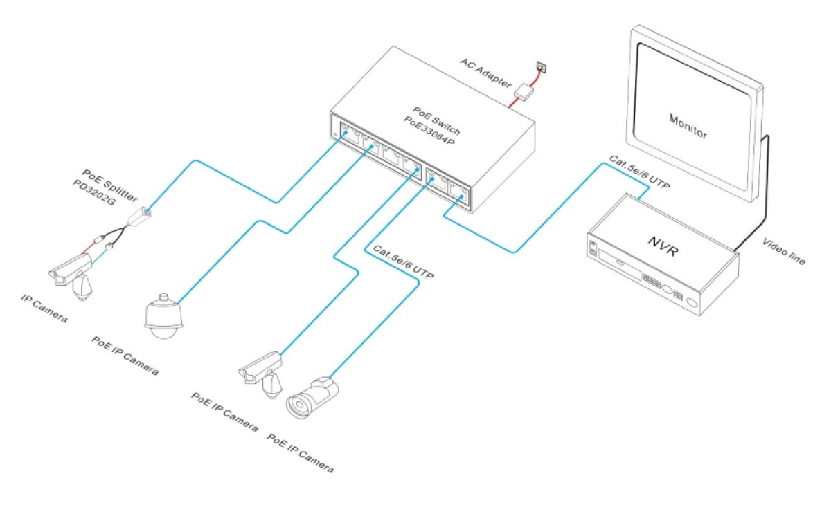 Telecamere ip Collegamenti switch ethernet poe
