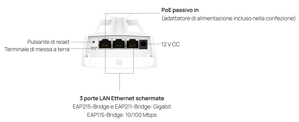 come collegare un kit antenne punto punto wireless