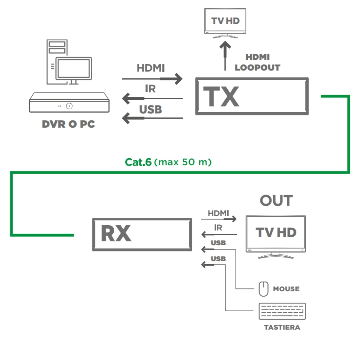 estensore hdmi con usb per decoder e telecamere installazione da remoto