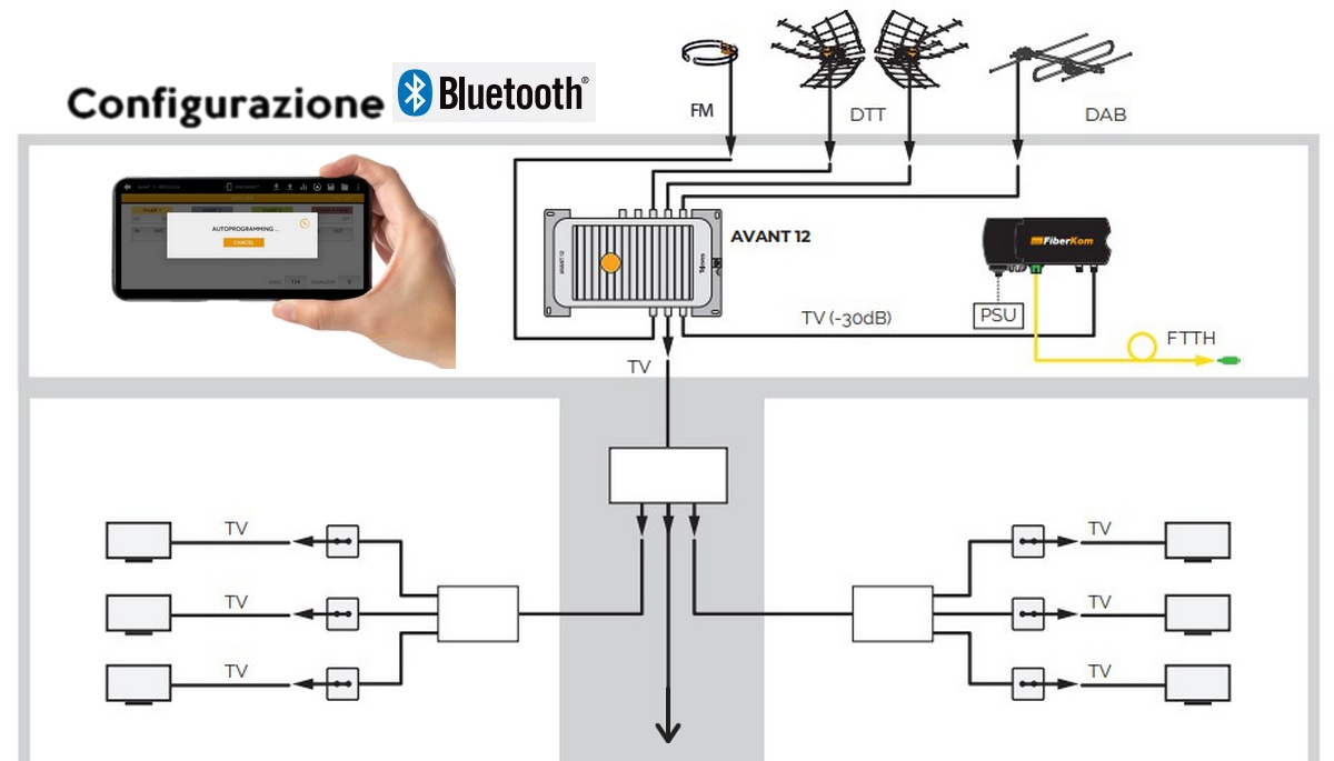 Televes avant 12 configurazioni regolazioni tramite telefono