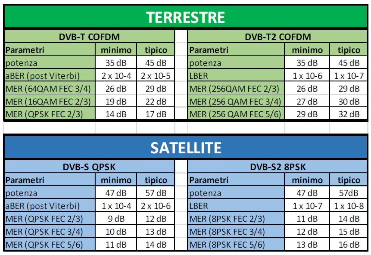 Misuratore di campo Rover FREQUENZE SEGNALE