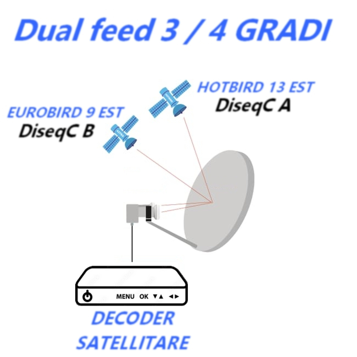 Monoblocco singolo dual feed 3 gradi e 4 gradi