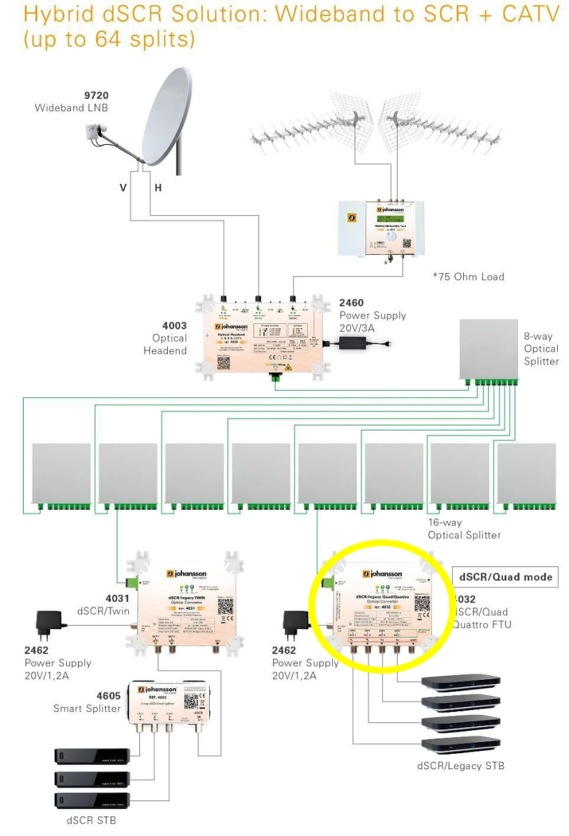 schema impianto TV e sat fibra ottica dcss
