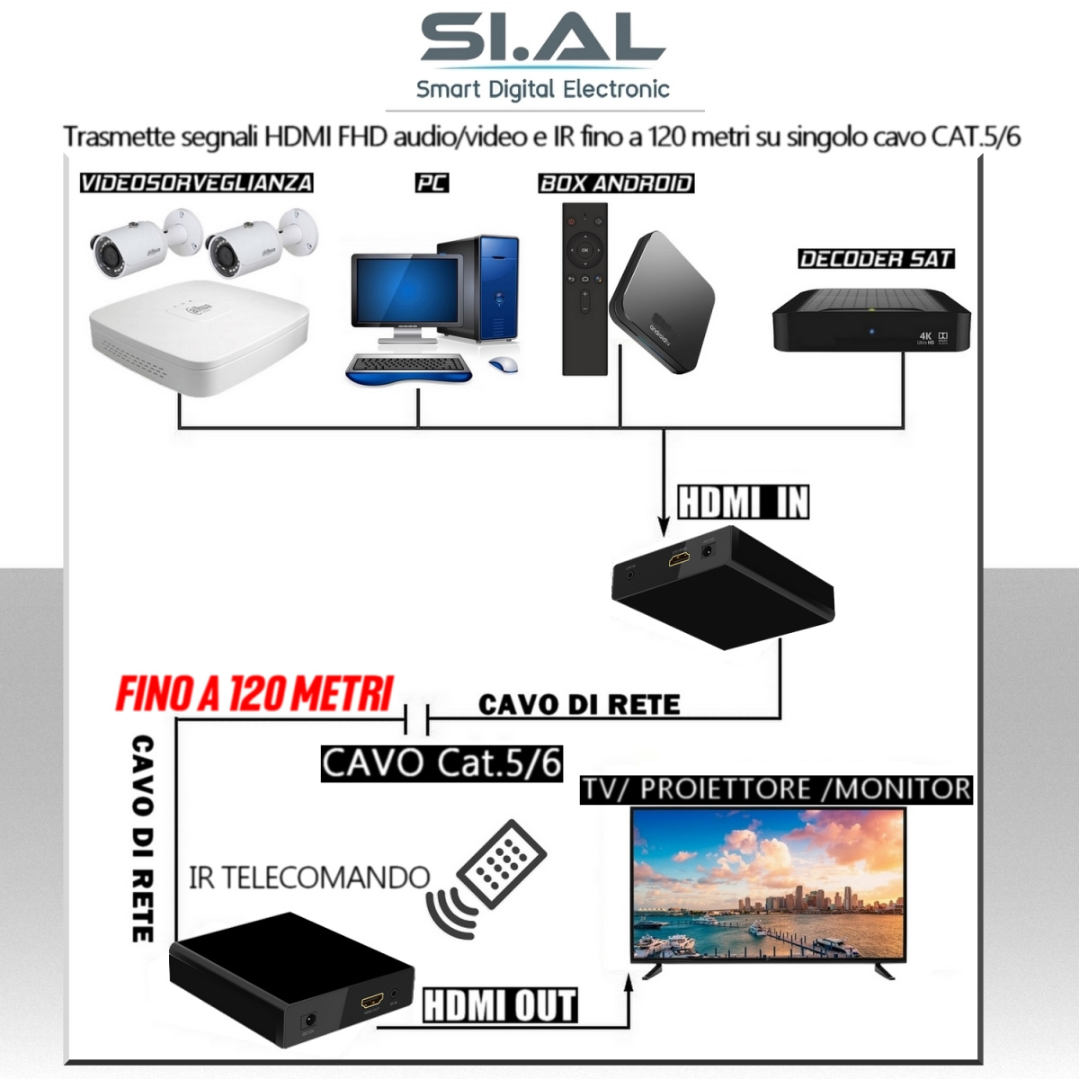 INSTALLAZIONE EXTENDER HDMI ETHERNET SKYQ