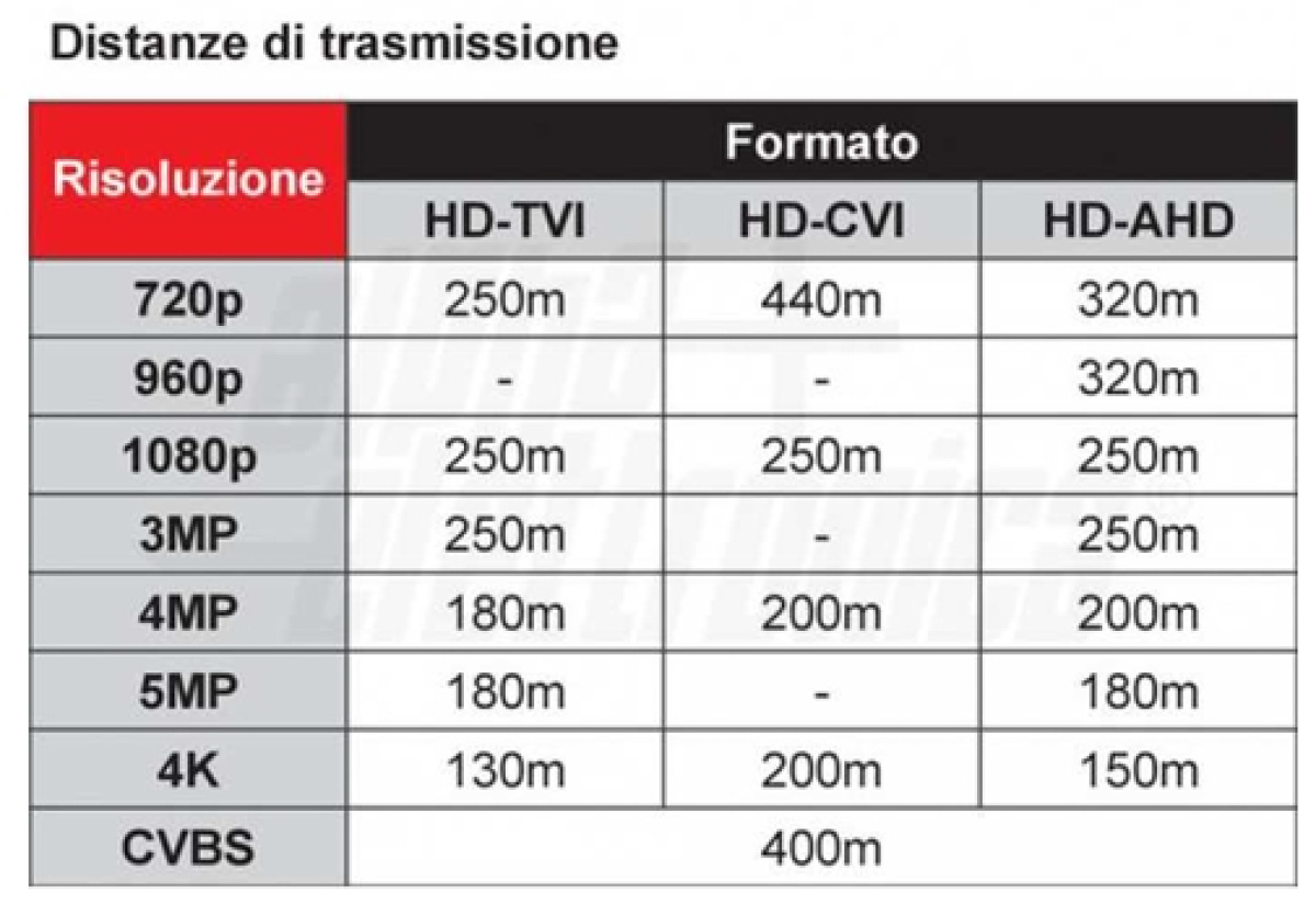 Collegamento distanza supporto telecamere