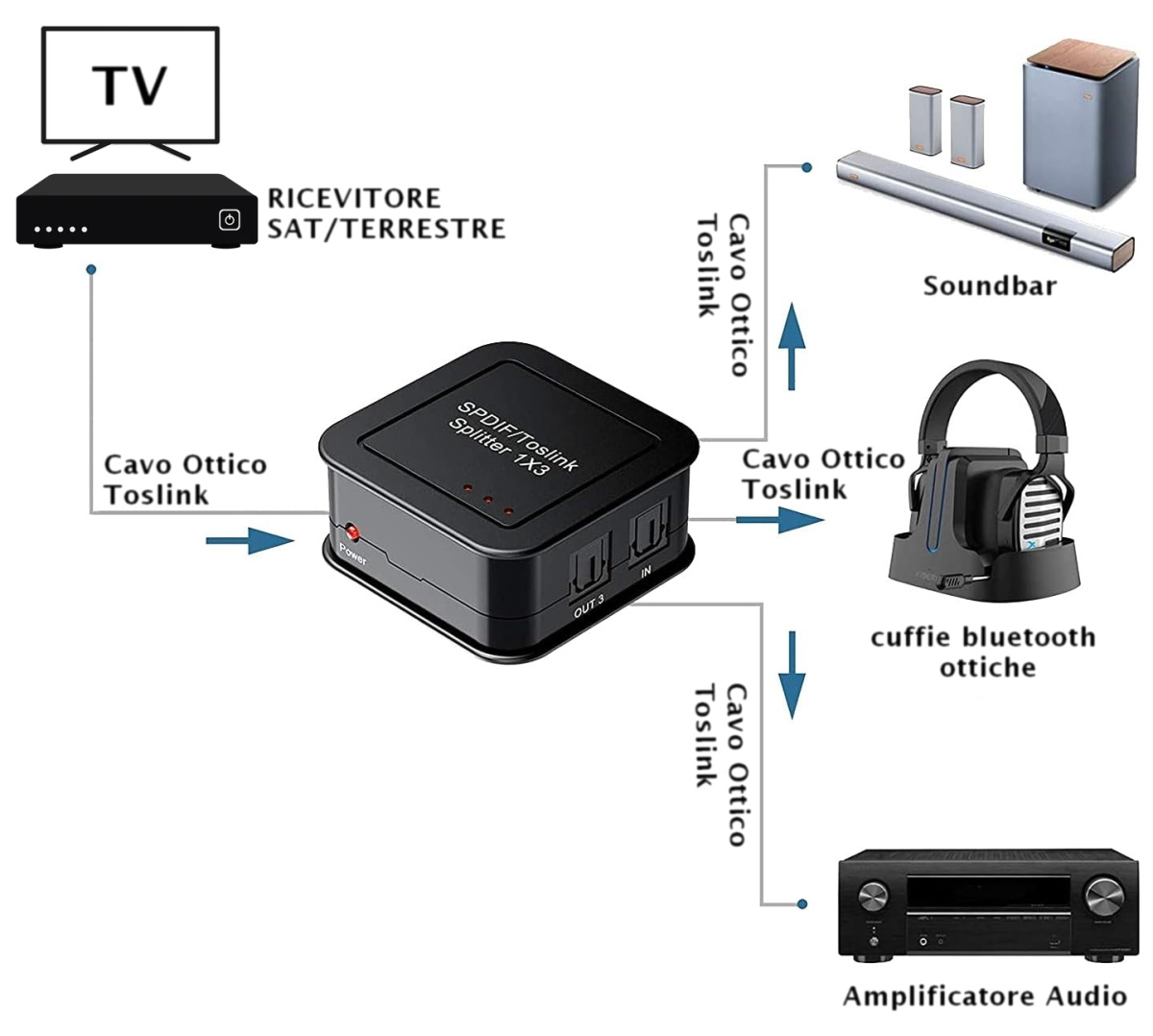 Splitter audio digitale toslink 3 uscite collegamenti a sorgente