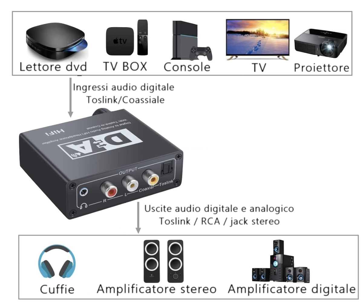Convertitore audio da digitale ad analogico amplificato con volume