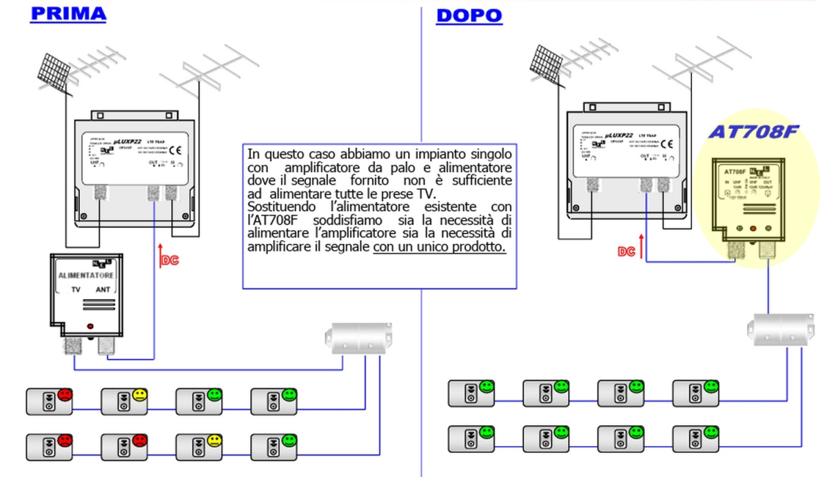 Come installare correttamente un Amplificatore di linea TV