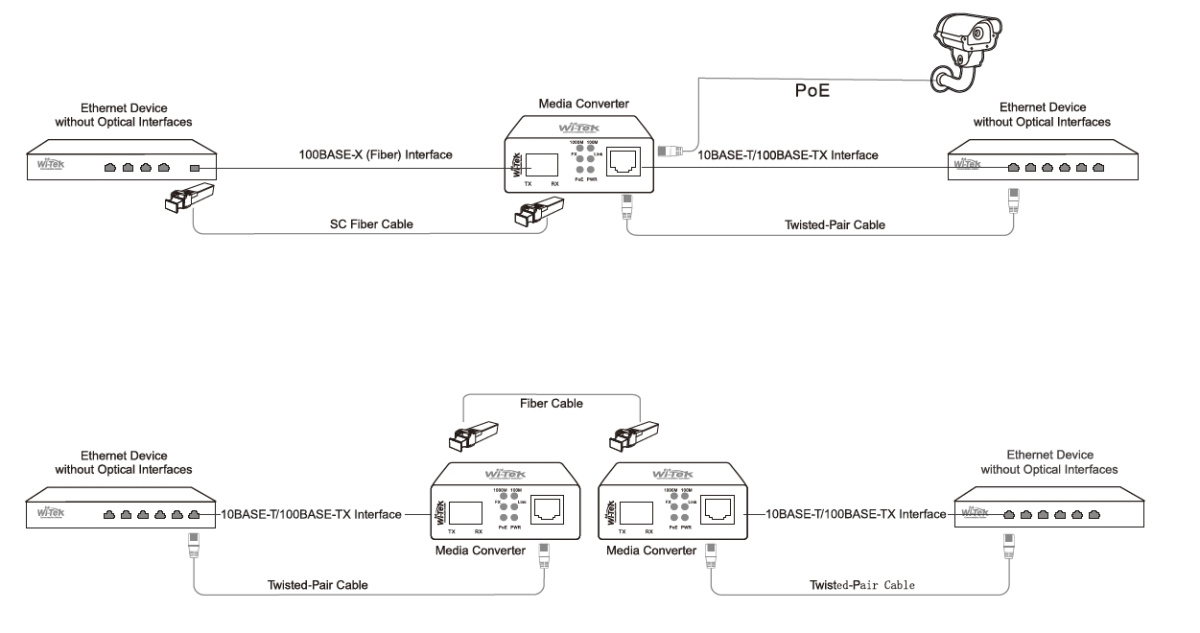 Media Converter fibra rame installazione con telecamere parco