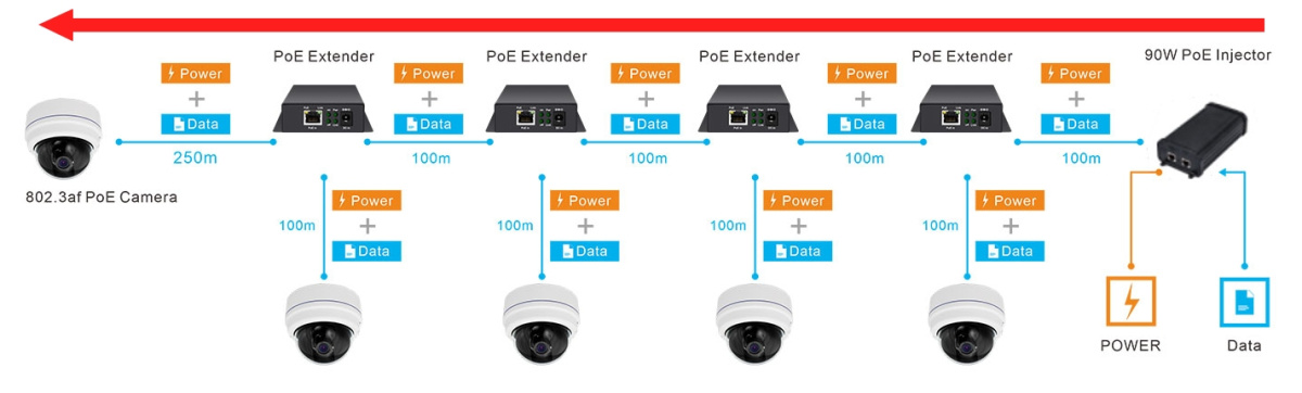 Poe Extender professionale 1 in 2 out gigabit