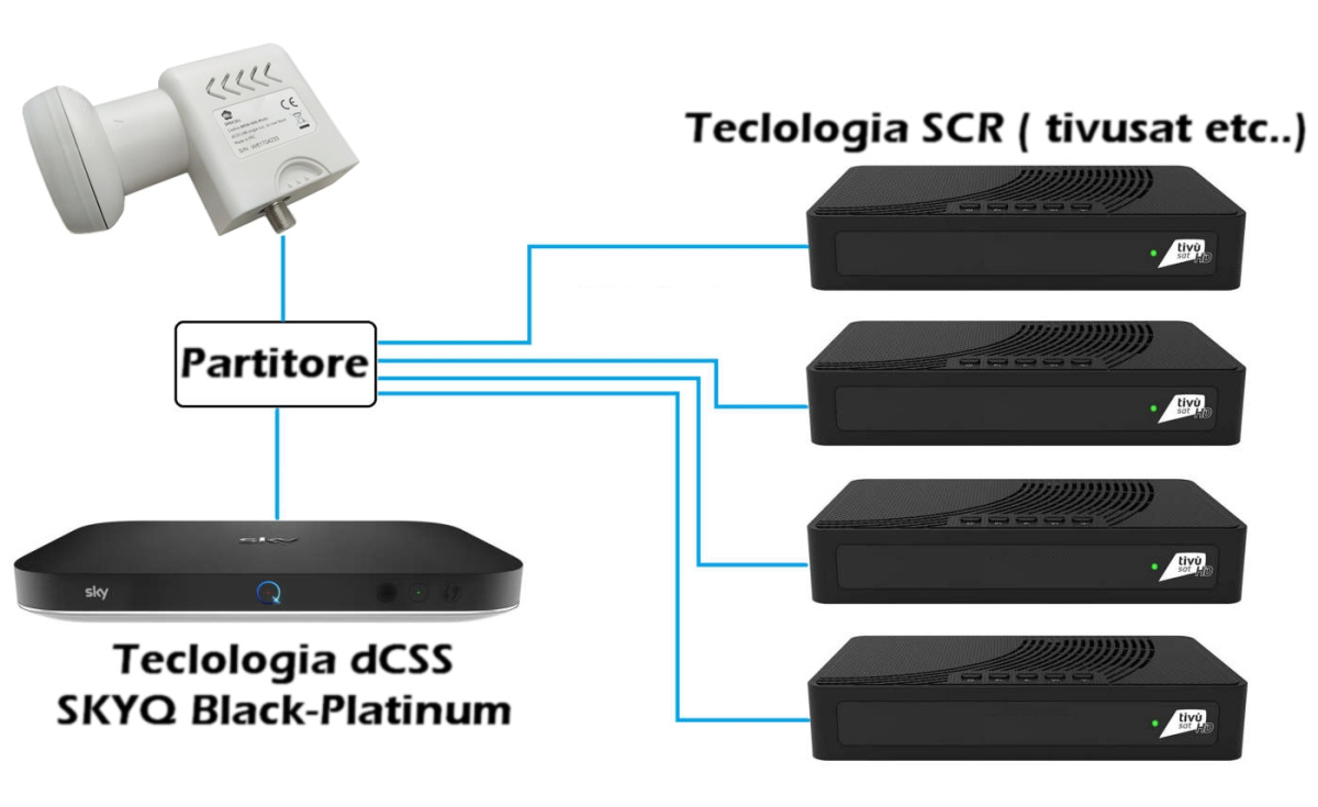 impianto satellitare per sky e tivusat