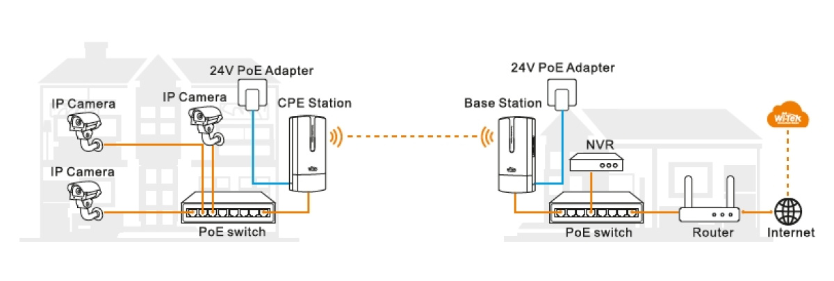 Ponte Radio Wireless per Telecamere IP professionale