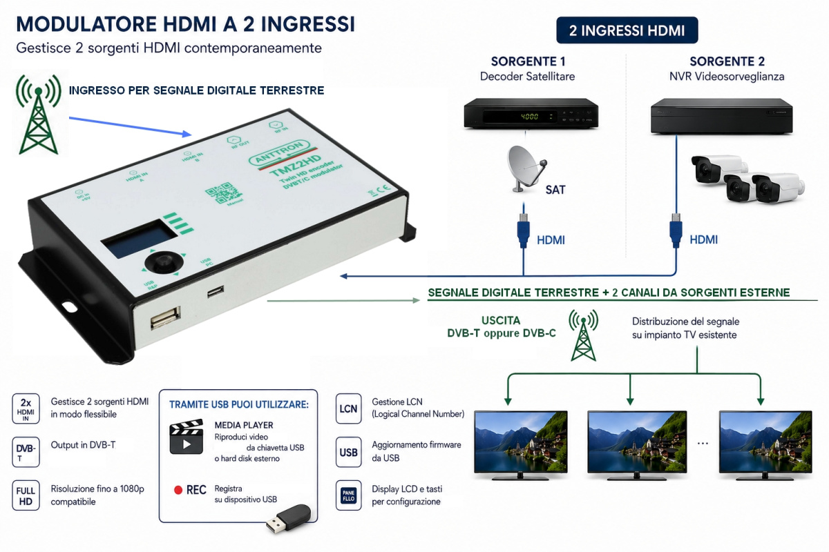 Modulatore HDMI TWIN a 2 ingressi
