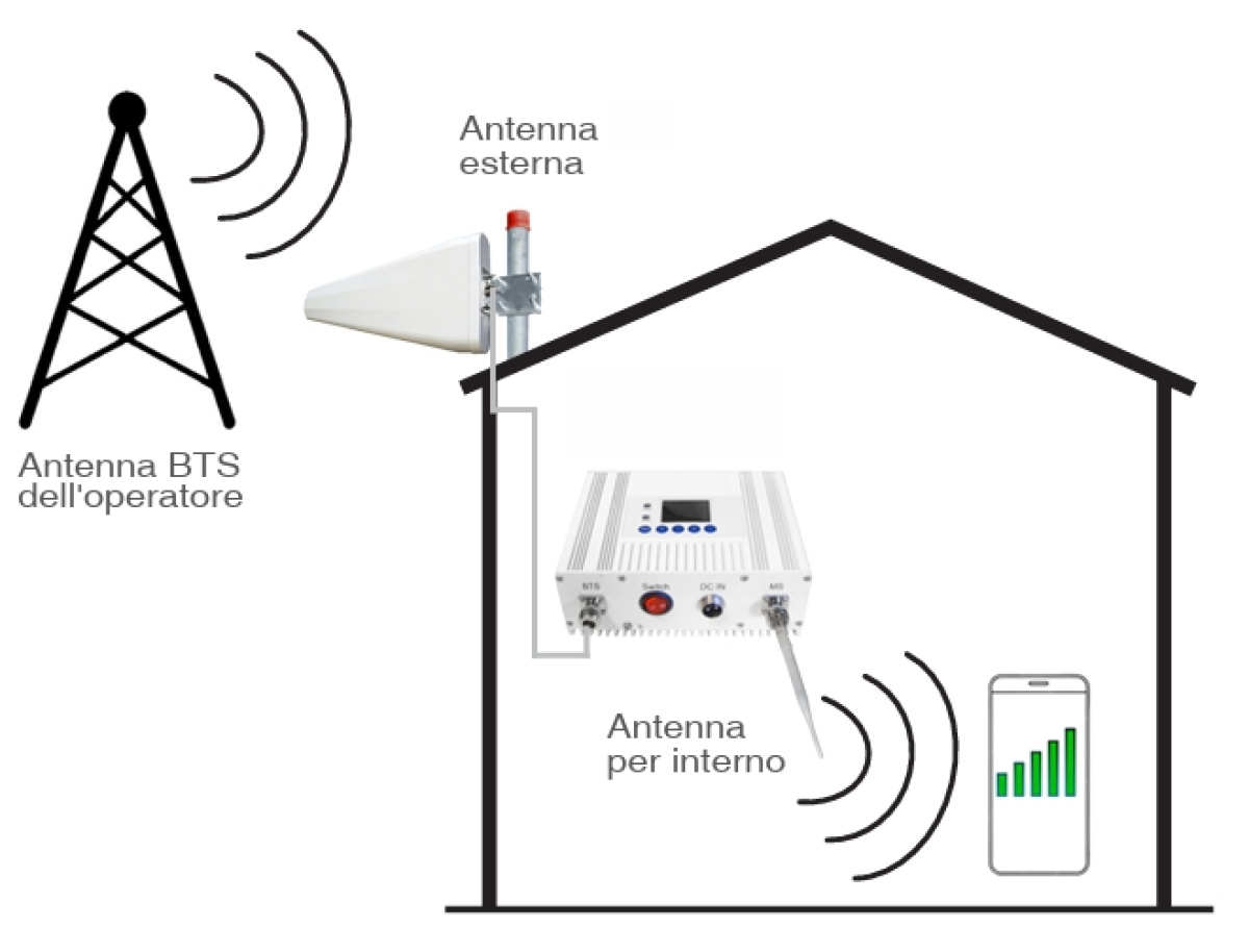 impianto di amplificazione di telefonia